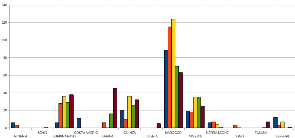 Sintesi dati continente Africano