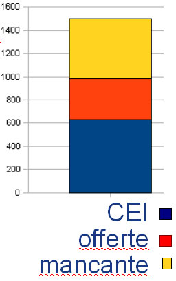 finanziamenti